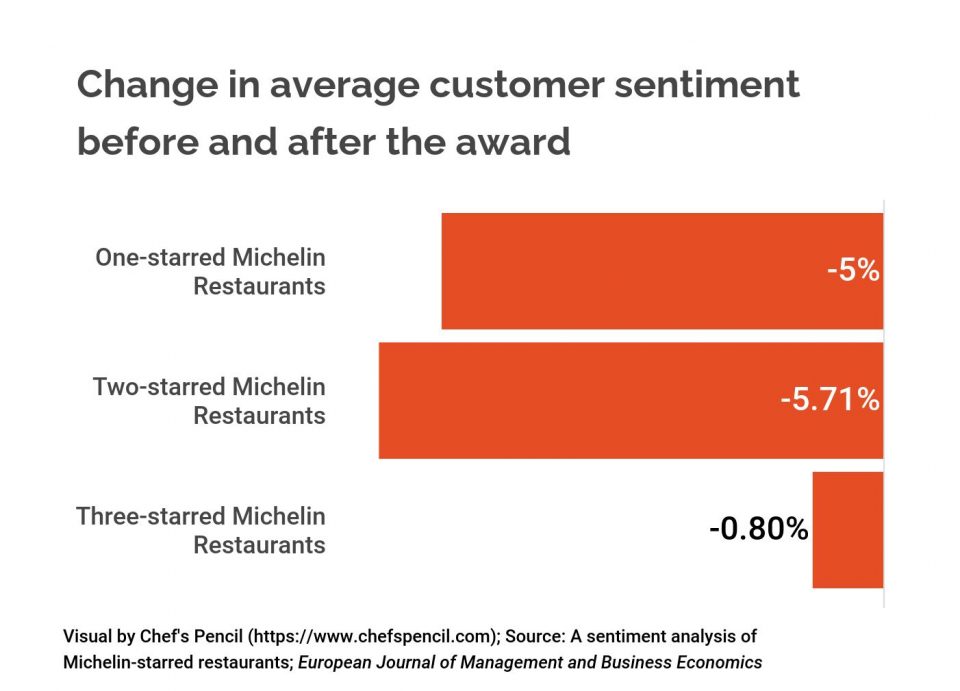 Average consumer sentiment after Michelin star