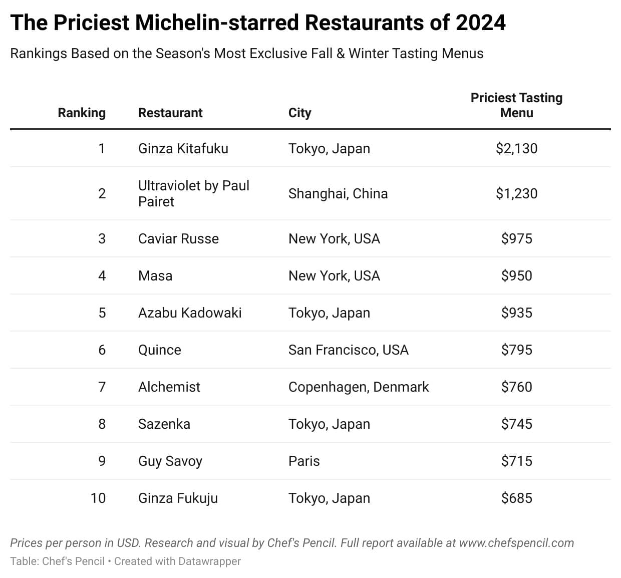 Top 10 Most Expensive Michelin Restaurants in 2024