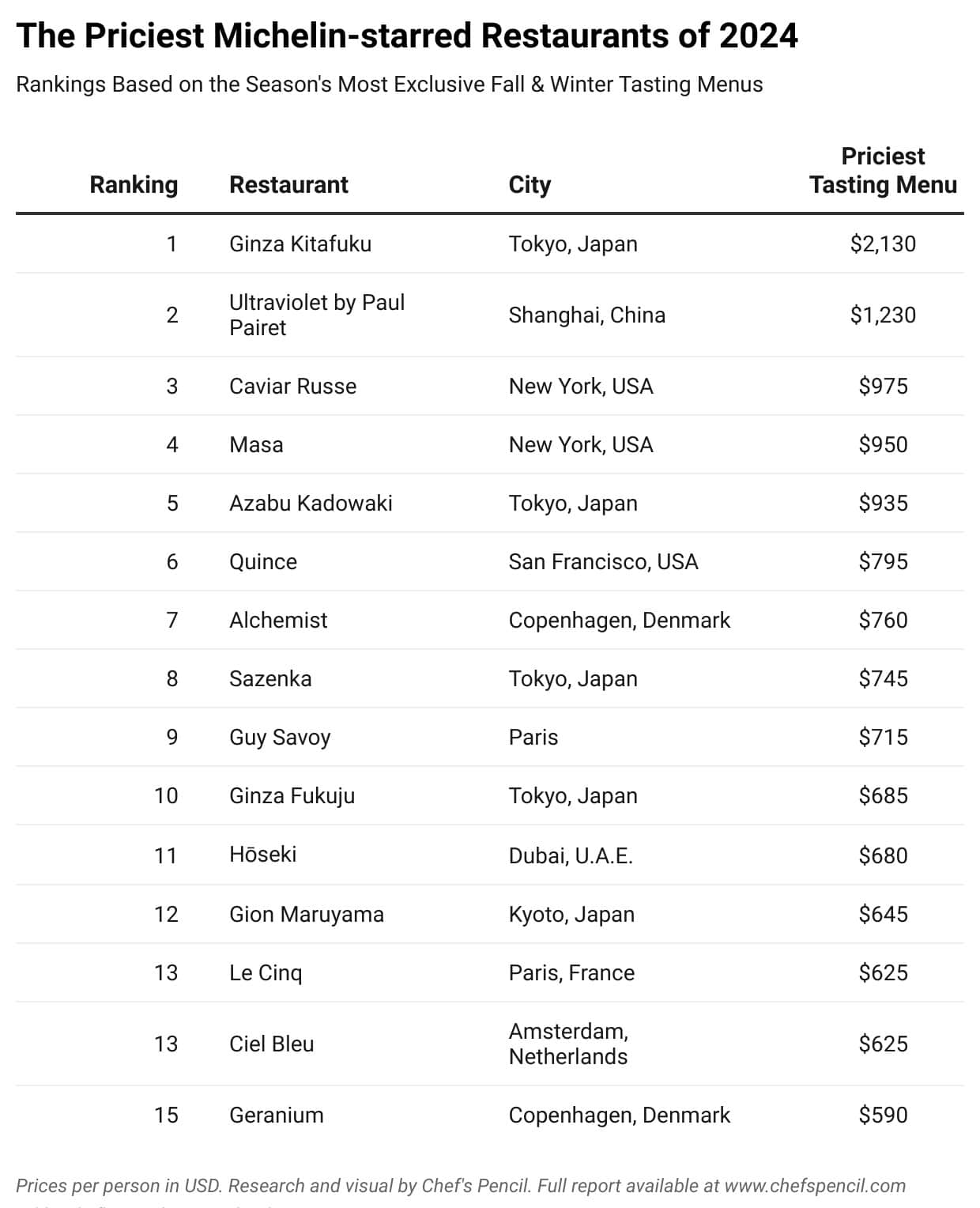 Most Expensive 15 Restaurants in the World in 2024