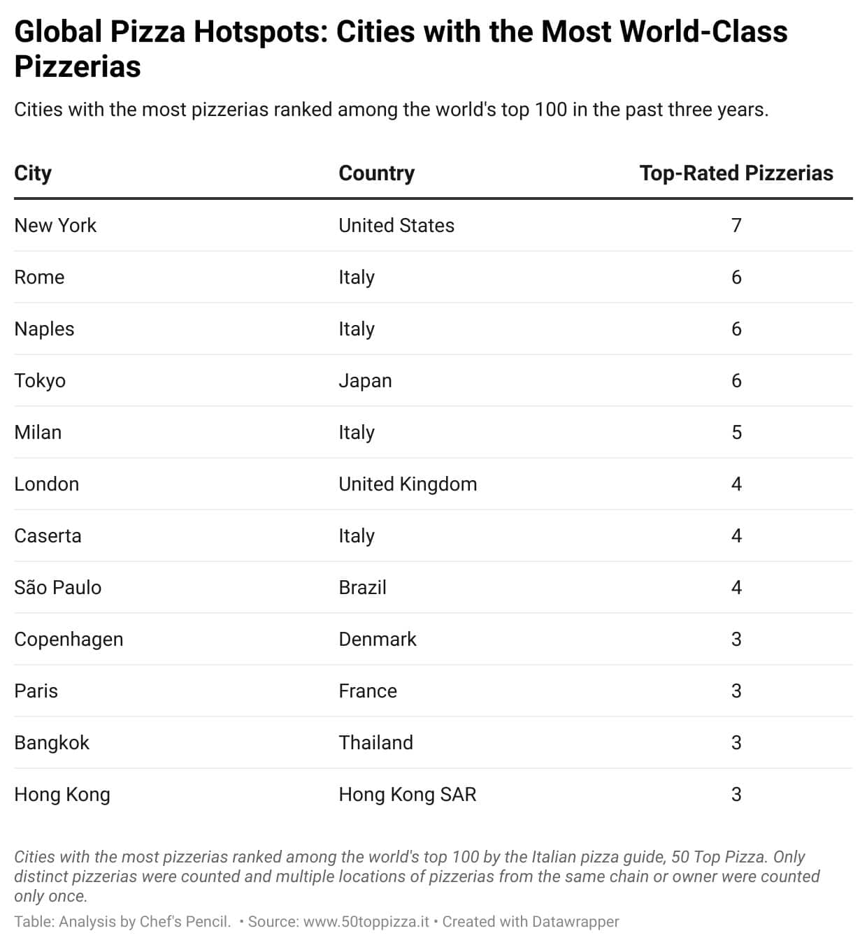 best cities for pizza in the world